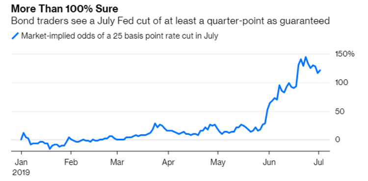 Implications Of The Fed Rate Cut | Seeking Alpha