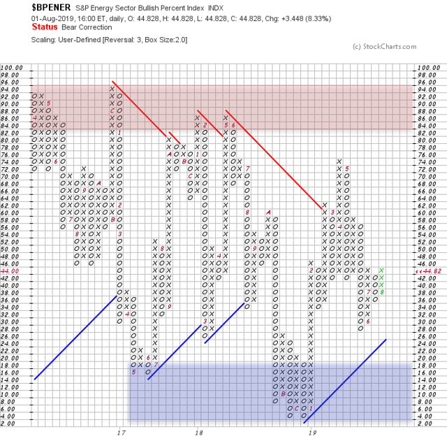 XLE Sentiment 01Aug19