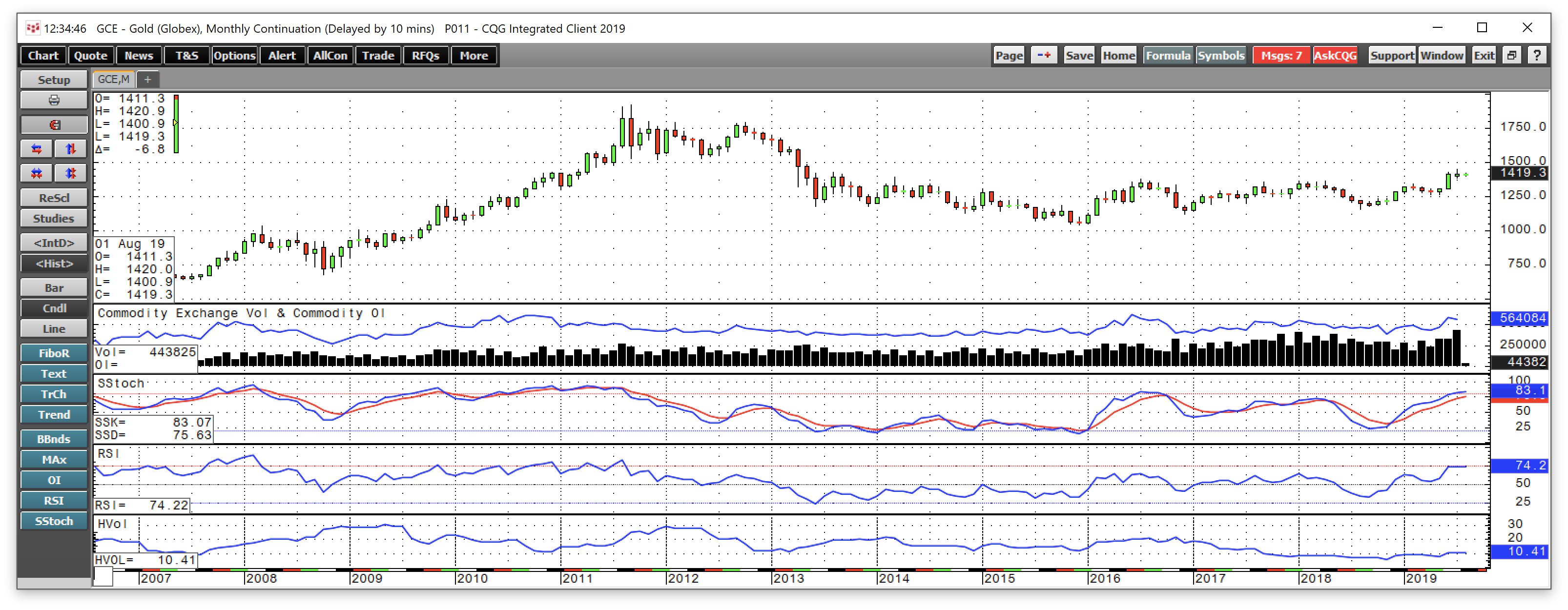 All Signs Point To A Much Higher Price For Gold (NYSEARCAGDXJ