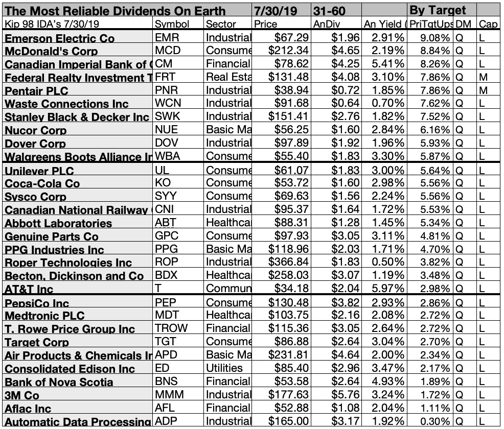 The Most Reliable Dividend Stocks On Earth Kiplinger's International