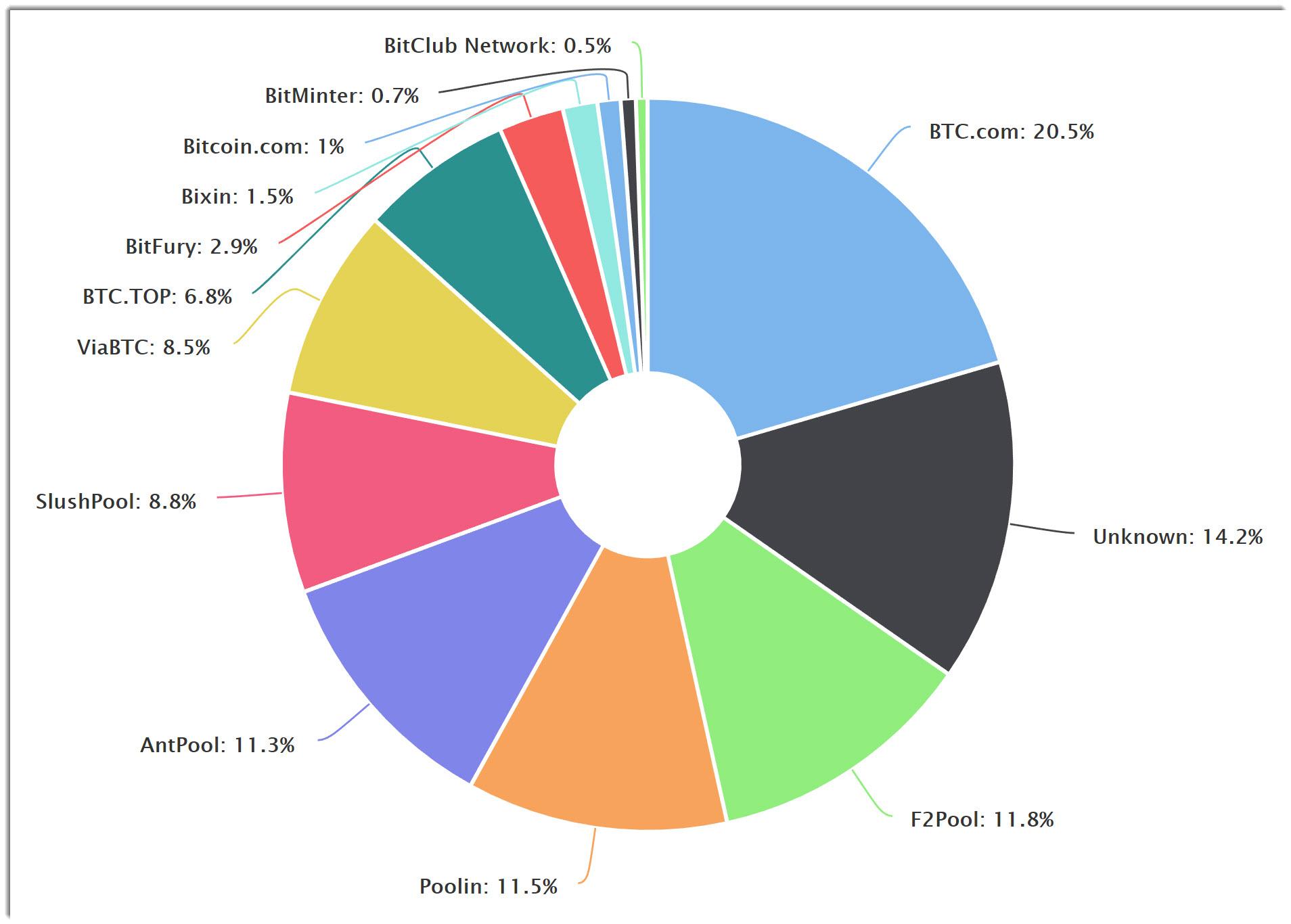 Bitcoin Pools Chart