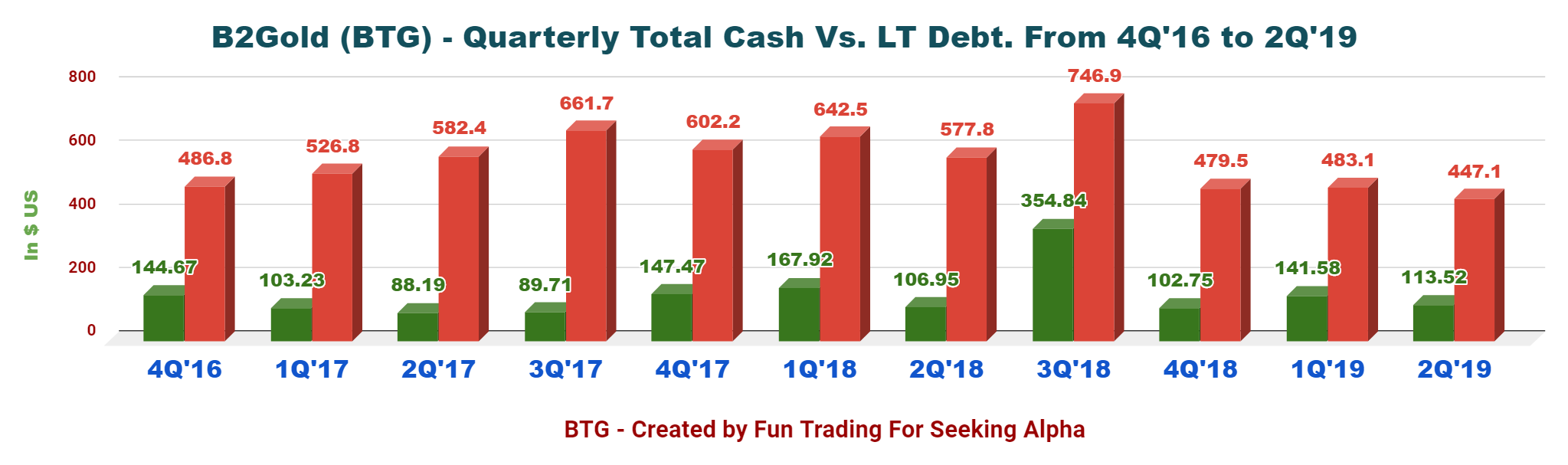 B2Gold Could Benefit Considerably From A Bullish Gold Price (NYSE:BTG ...