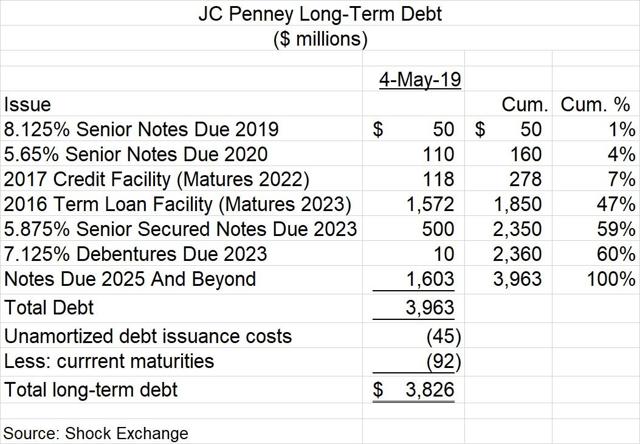 JC Penney debt profile. Source: Shock Exchange