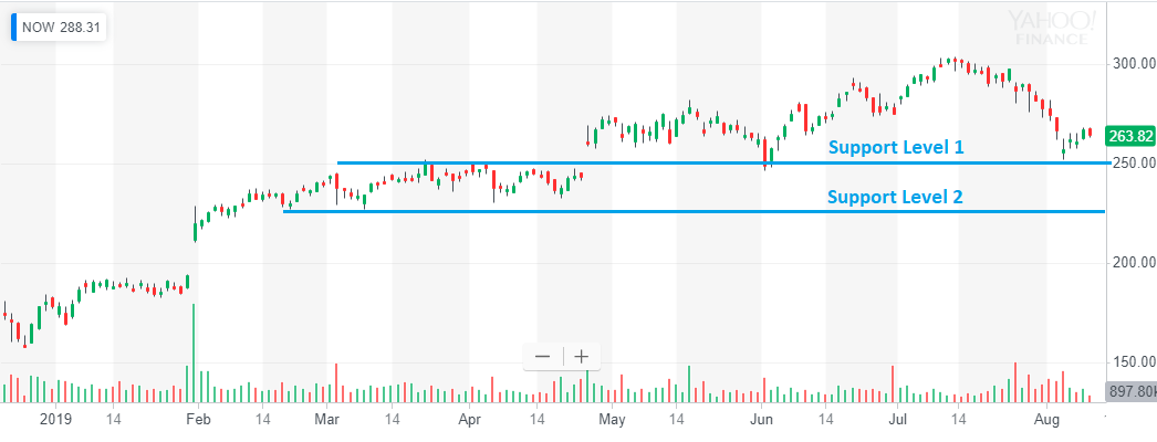 ServiceNow: Now Is The Time To Buy - ServiceNow, Inc. (NYSE:NOW ...