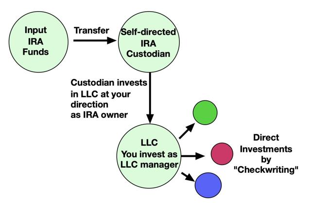 Flow chart showing the structure of an “IRA LLC”