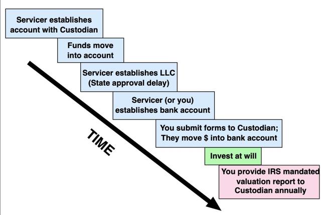 The process of establishing and LLC IRA, giving you checkbook control.