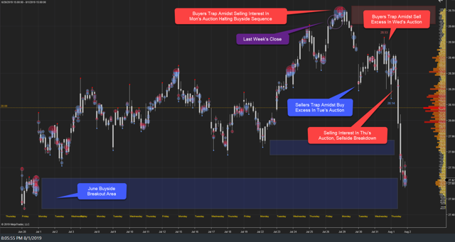 XLF Weekly 01Aug19