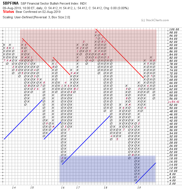 XLF Sentiment 09Aug19