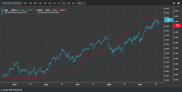 Utilities v Fed Funds Rate