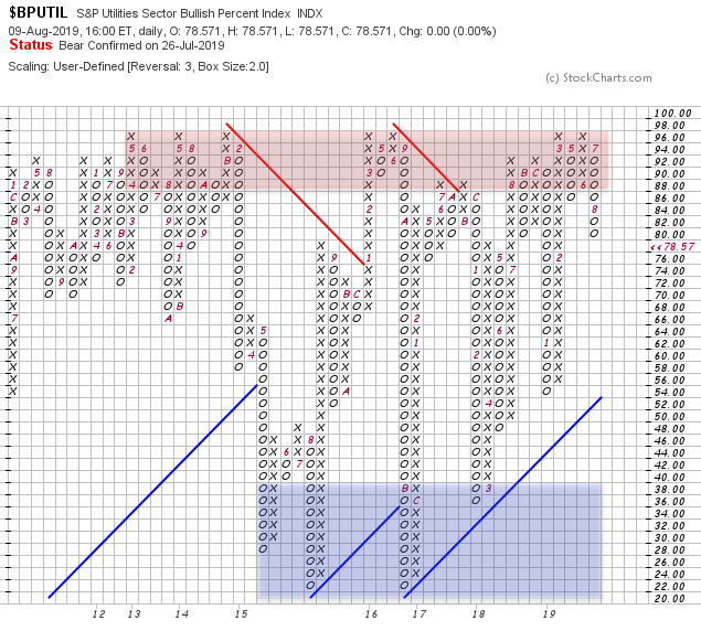 XLU Sentiment 09Aug19