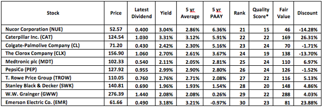 The Dividend Aristocrats Ranked By Valuation | Seeking Alpha