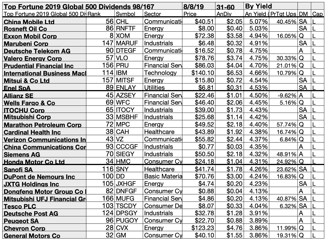 Fortune Global 500 Stocks Pay Piddly Dividends, Part 1 Seeking Alpha