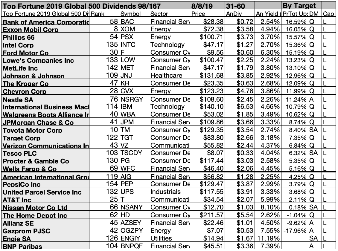 Fortune Global 500 Stocks Pay Piddly Dividends, Part 1 | Seeking Alpha