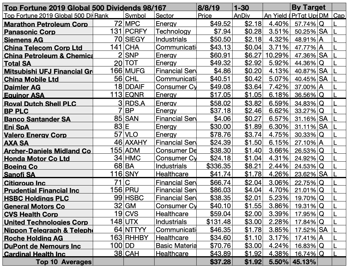 Fortune Global 500 Stocks Pay Piddly Dividends, Part 1 Seeking Alpha