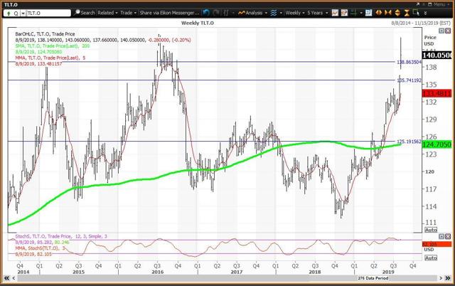 Weekly Chart For The Treasury Bond ETF