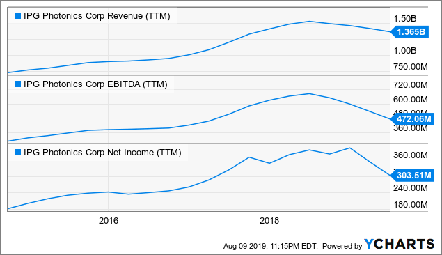 IPG Photonics: Another Victim Of The Trade War (NASDAQ:IPGP) | Seeking ...