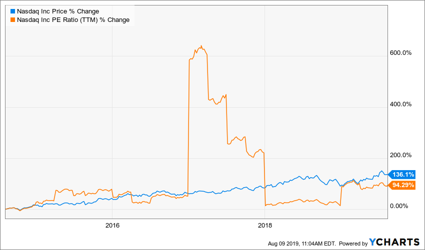 Nasdaq Inc.: A Pricey Search For More Growth (NASDAQ:NDAQ) | Seeking Alpha