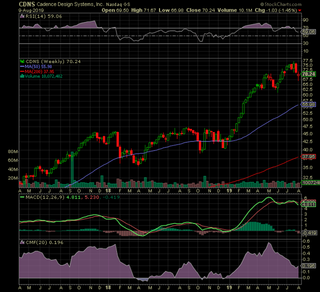 Cadence Design Systems: A Better Entry Point Could Be Coming (NASDAQ ...