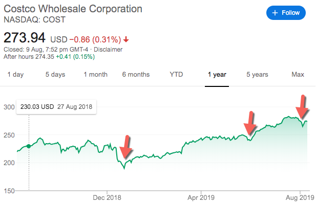 Why And When To Buy Costco (NASDAQ:COST) | Seeking Alpha