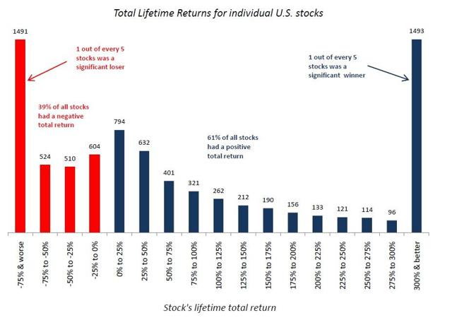 Lifetime Returns of 8,000 stocks over 23 years