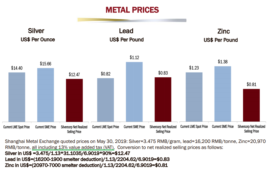 Silvercorp. Rising Metal Prices, Expansion Opportunities, And Strong