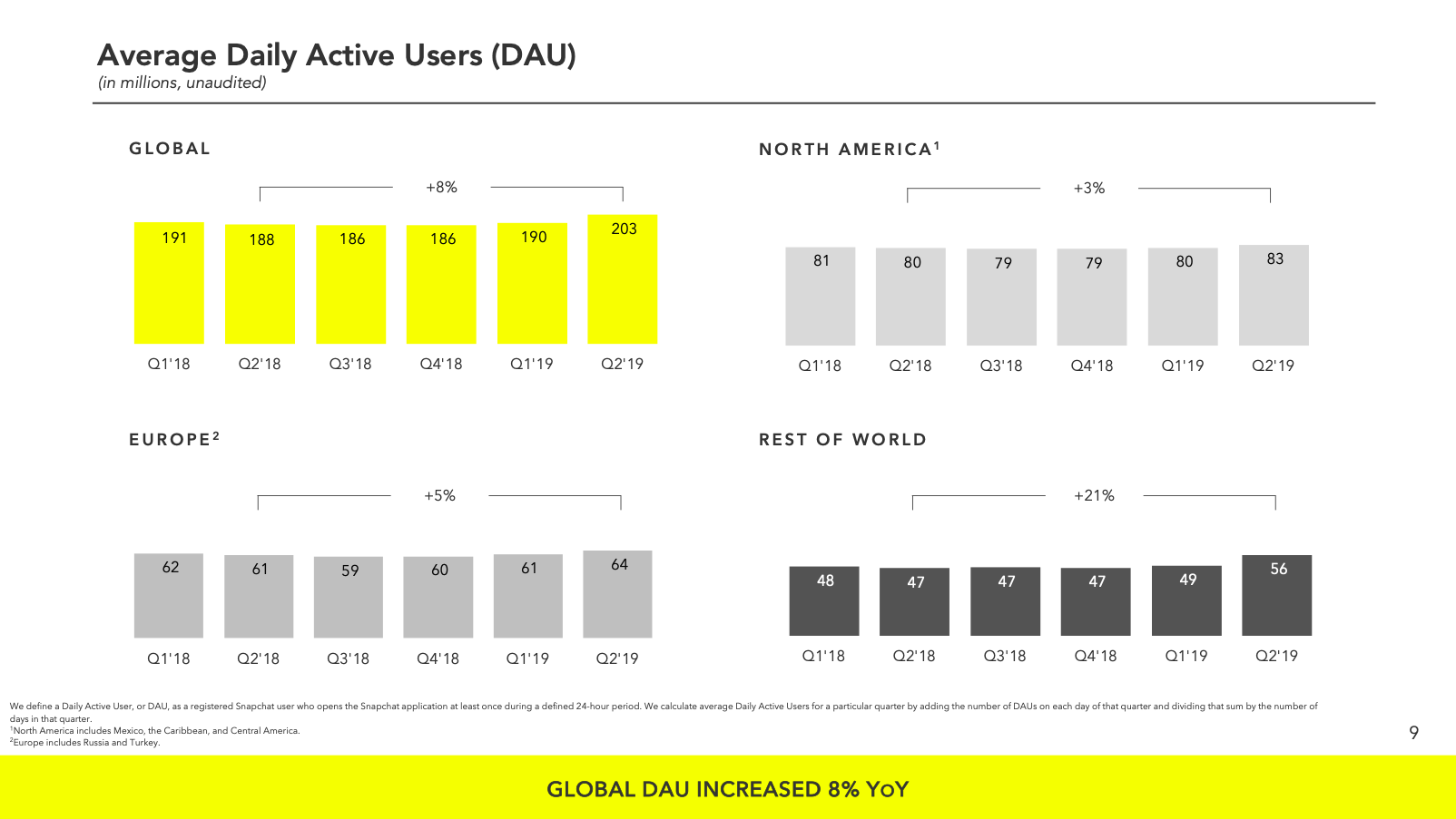 Snap Has Soared 200 This Year But Its Problems Are Actually Just