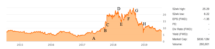 Sppi Stock Chart