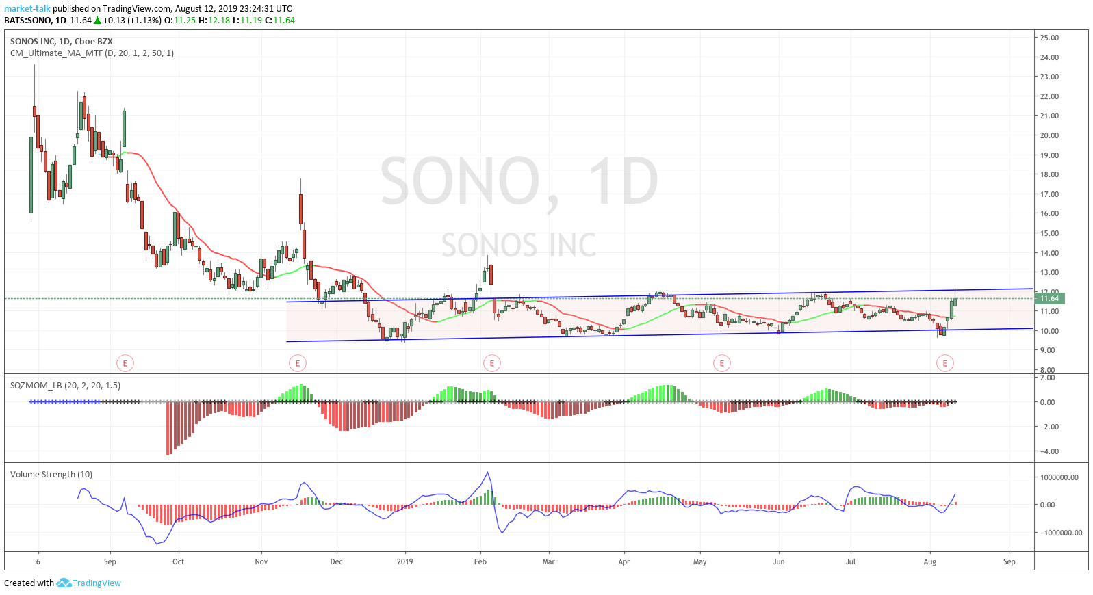 sonos stock price