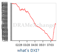 DRAM Price chart