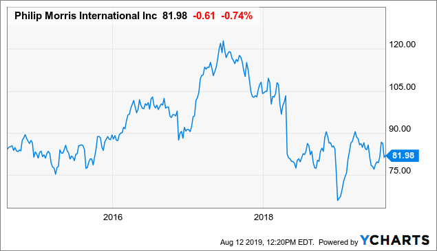 Phillip Morris Stock Chart