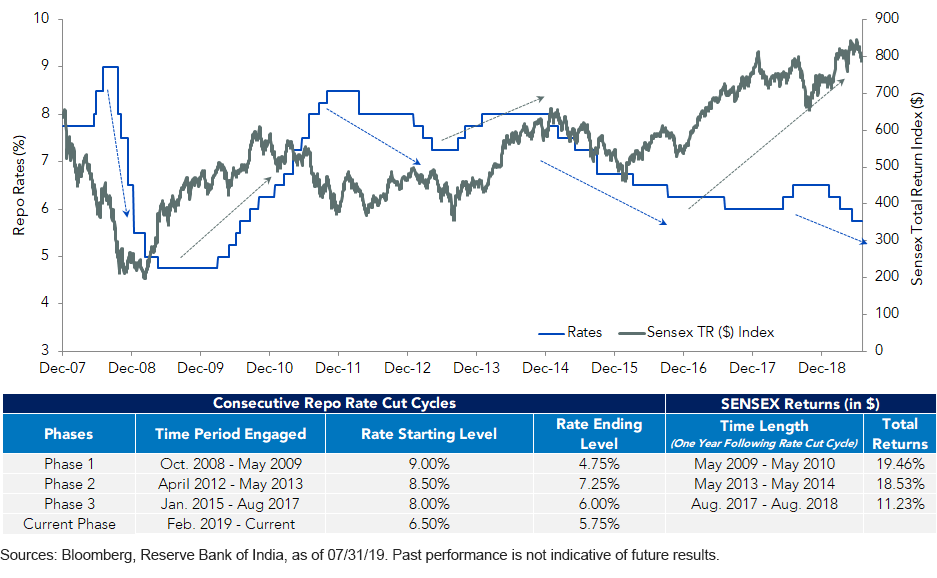 India S Unconventional Rate Cut And What It Means For Investors