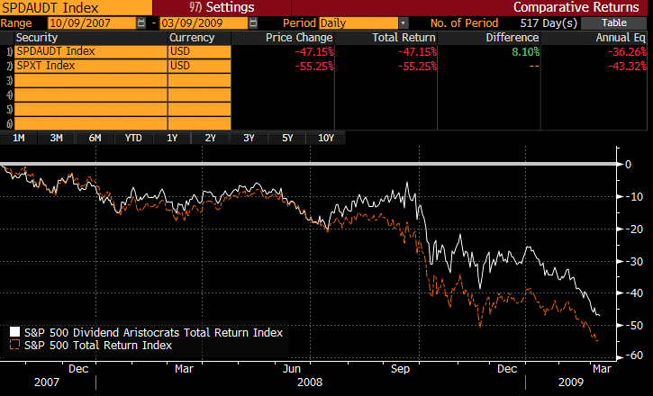 Dividend Aristocrat Performance During Financial Crisis (BATS:NOBL ...