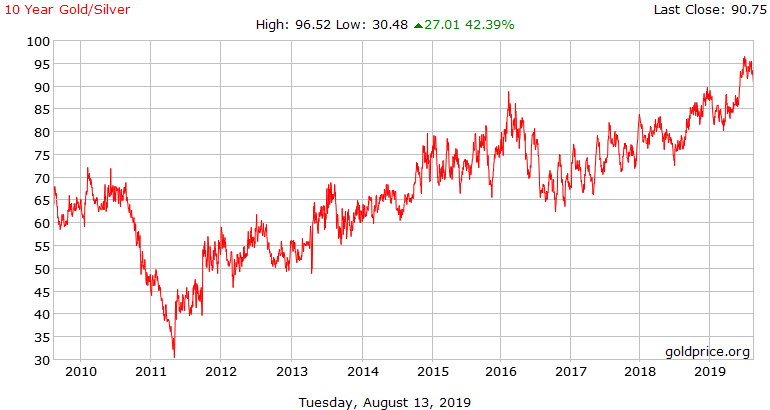 10 Year Silver Chart