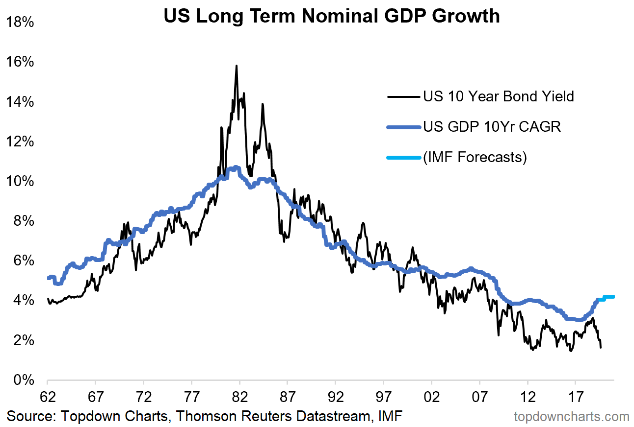 Bond Yields Chart