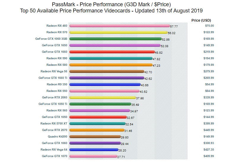 Best Graphics Card Comparison List Sites