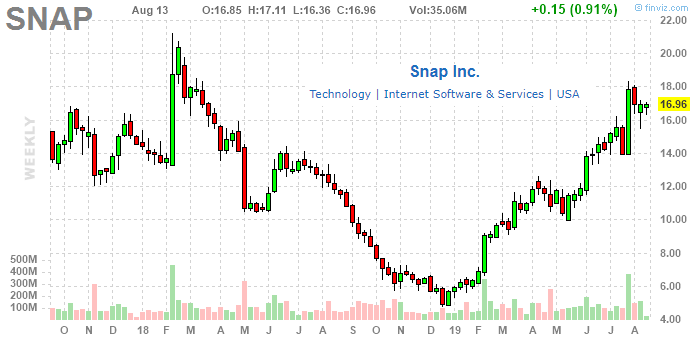 snap inc stock price