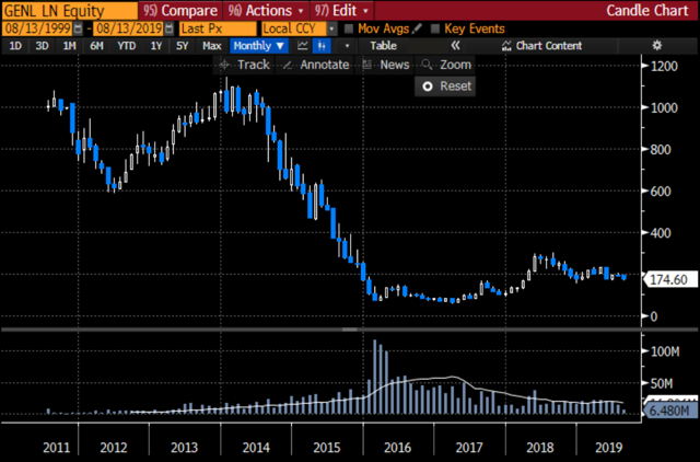 Genel Energy: A Value Play In Oil & Gas (OTCMKTS:GEGYF) | Seeking Alpha