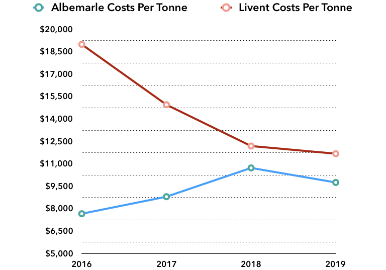 Livent Is Susceptible To More Downside (NYSE:ALTM) | Seeking Alpha