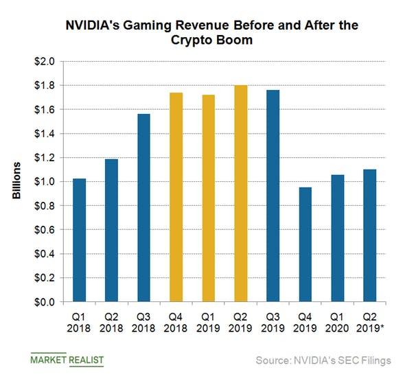 When does nvda report earnings snotraders