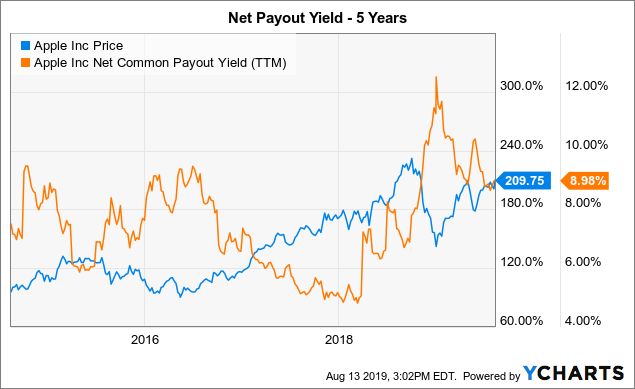 Apple: Just Own The 9% Yield - Apple Inc. (NASDAQ:AAPL ...