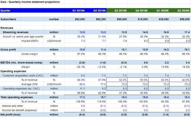 Gaia Edges Closer To Achieving Positive EBITDA By The End Of September ...