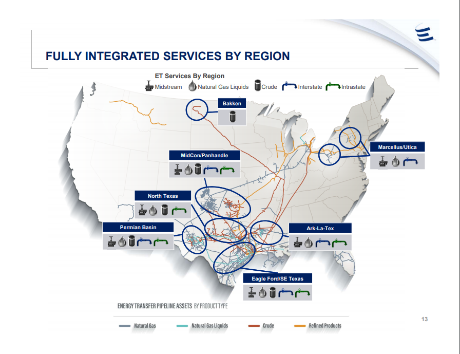 Energy Transfer Distributions Passed 9, And I Am Buying More Energy