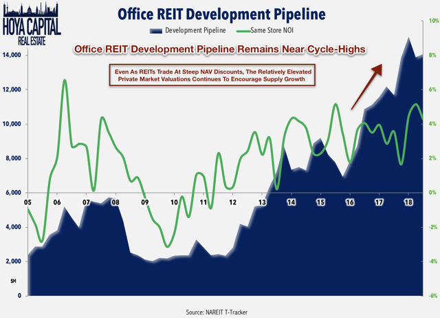 office reit development pipeline