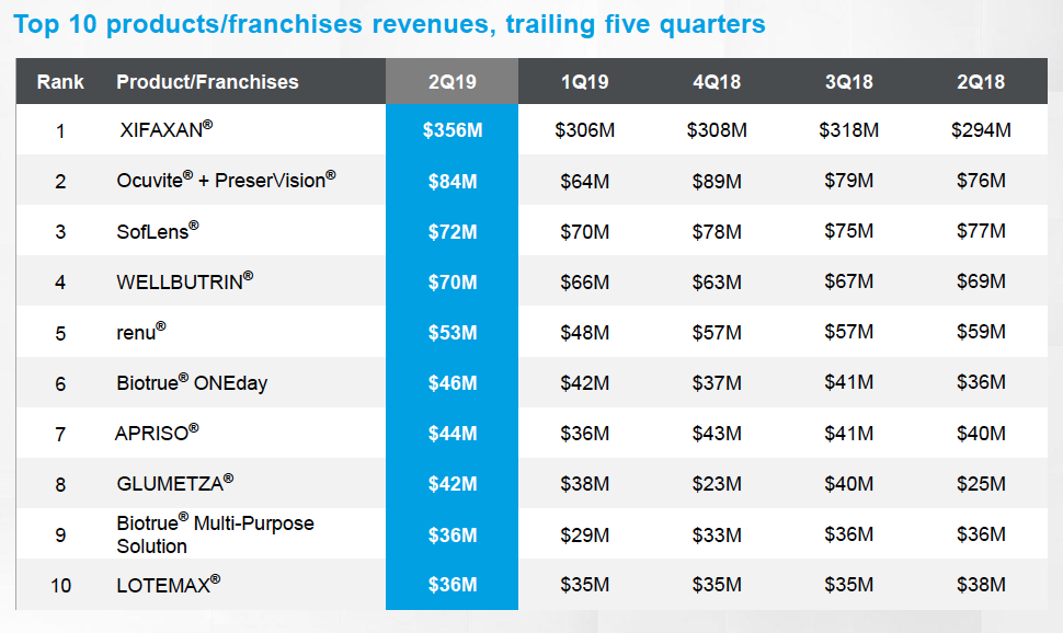 Bausch Health An Inline Quarter, But Its Debt Leverage Is Still A