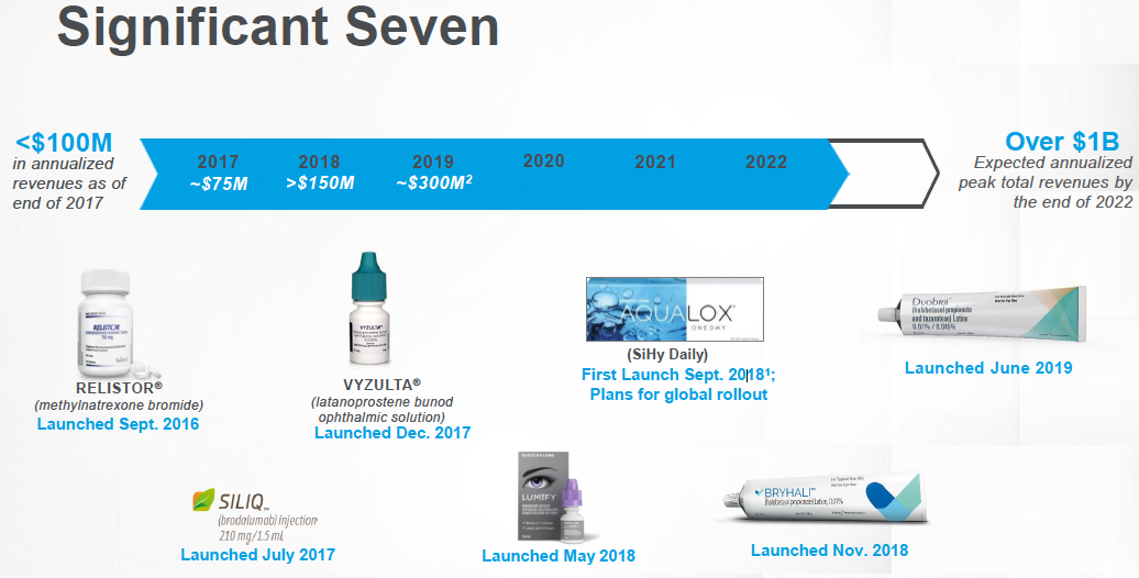 Bausch Health An Inline Quarter, But Its Debt Leverage Is Still A