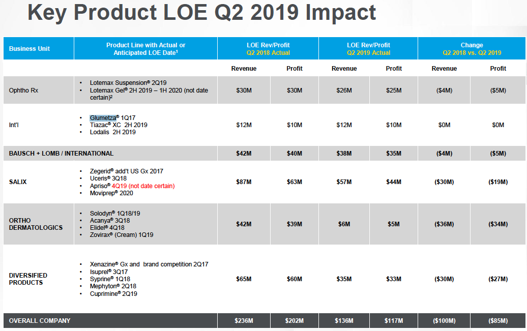 Bausch Health An Inline Quarter, But Its Debt Leverage Is Still A