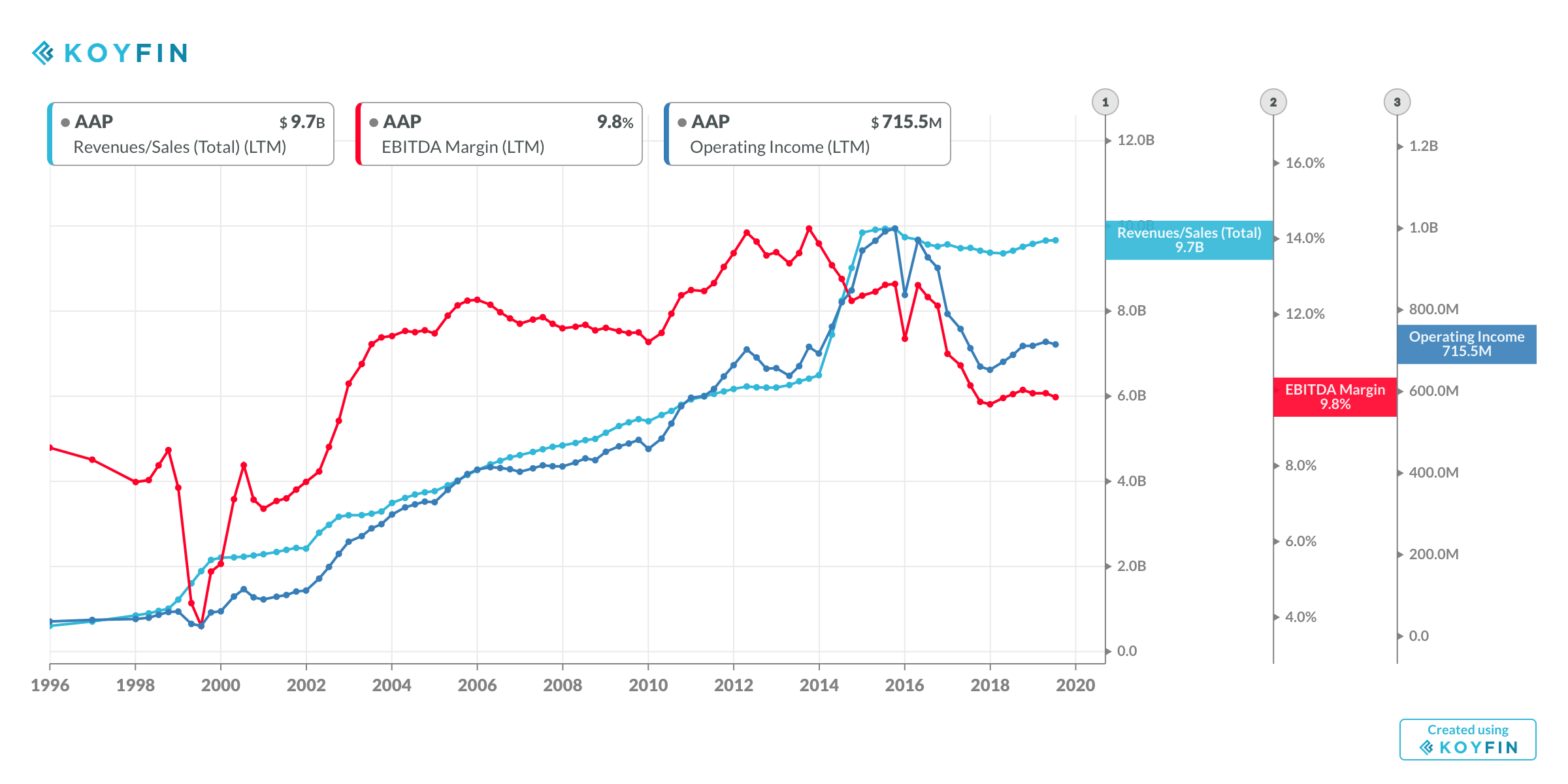 Advance Auto Parts Good Company, But Avoid The Stock (NYSEAAP