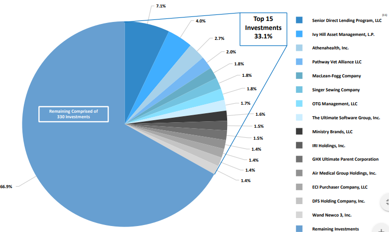 2 Top Tier Internally Managed BDCs Vs. Ares The Giant (NASDAQ:ARCC ...