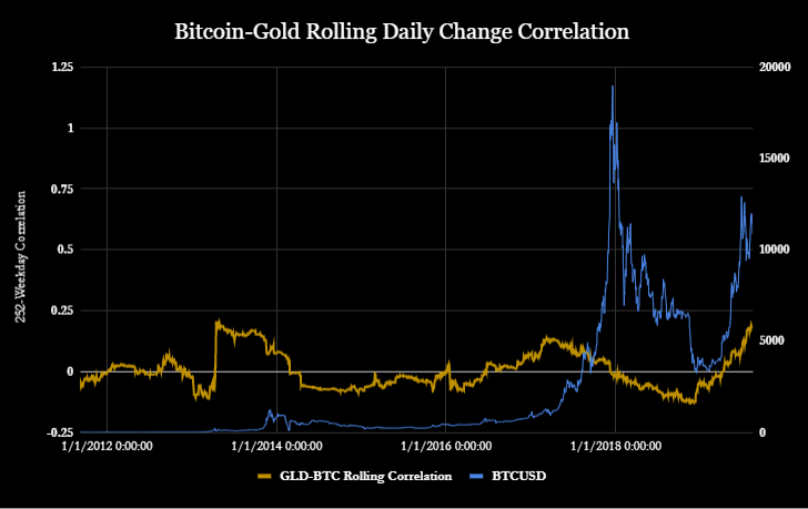 what crypto is most correlated to bitcoin