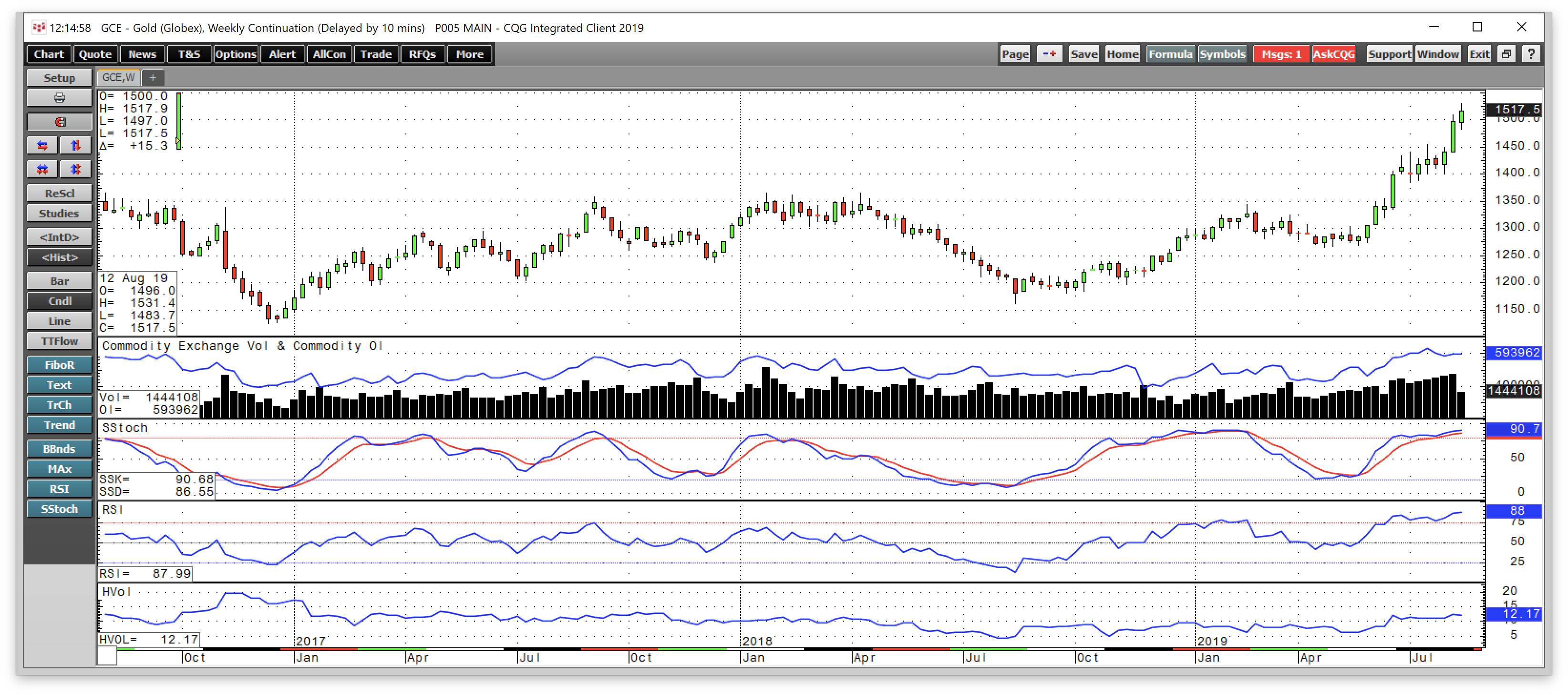 Gold Trend Chart